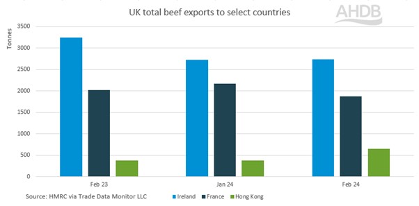 Graph showing uK beef exports
